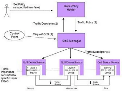 Ilustración 2: La arquitectura UPnP QoS 