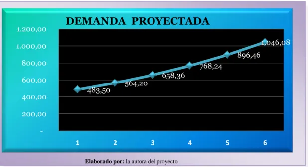 GRÁFICO N° 1. Demanda Proyectada 