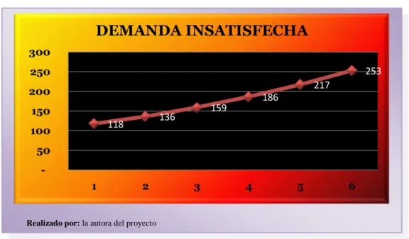 GRÁFICO N ° 2. Demanda insatisfecha 