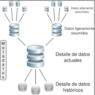 Figura 1-3: Estructura de los datos de un datawarehouse  Fuente: (Bernabeu, 2010) 
