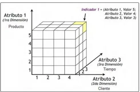 Figura 1-13: Cubo OLAP  Fuente: (Sanches, 2012) 