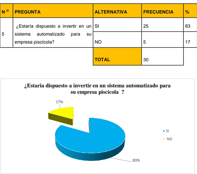 Figura 13 Disposición de inversión en una automatización  Fuente Encuesta realizada a los piscicultores de Pastaza  