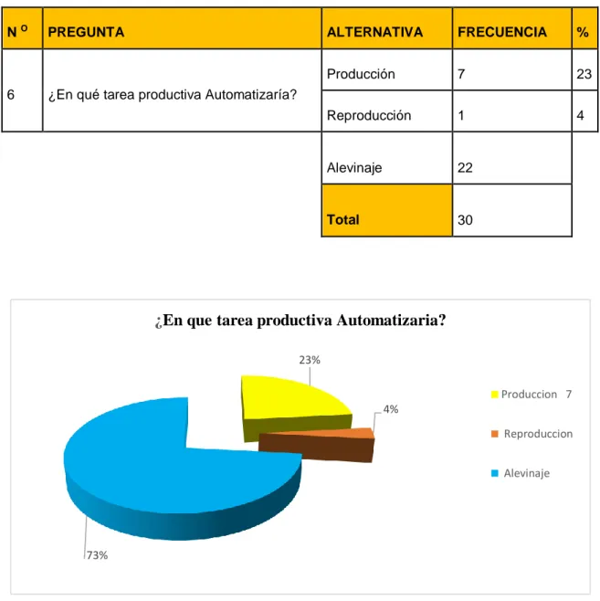 Figura 14 La etapa en la que el productor automatizaría  Fuente Encuesta realizada a los piscicultores de Pastaza  