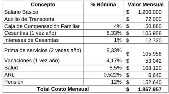 Tabla 16. Total nómina del auxiliar contable. 