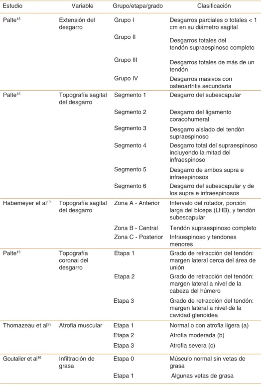 Cuadro II.    Resumen de los sistemas de clasifi cación del desgarro de mango rotador.