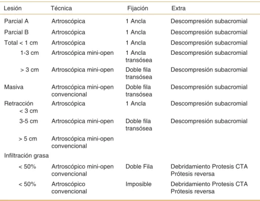 Cuadro III. Diferentes lesiones del mango rotador y su tratamiento.