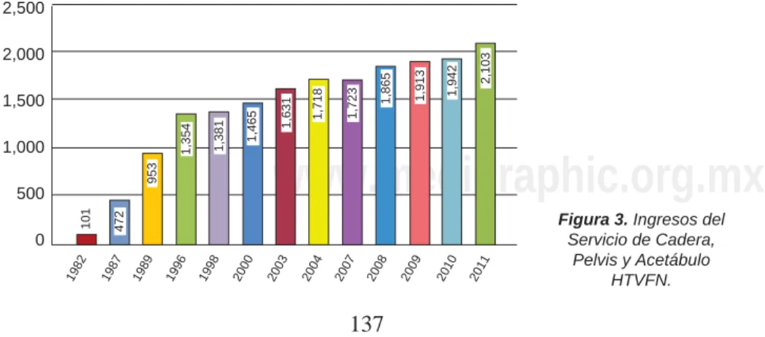 Figura 3. Ingresos del 