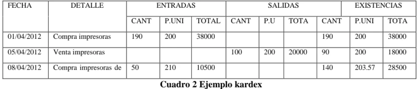 Cuadro 2 Ejemplo kardex  Fuente: (WIKIPEDIA, 2012)  2.2.4.  Facturación 