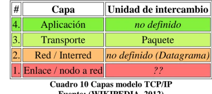 Cuadro 10 Capas modelo TCP/IP  Fuente: (WIKIPEDIA, 2012)  2.2.9.  Modelo Cliente – Servidor 