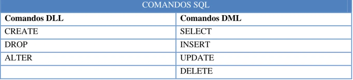 Cuadro 11 Comandos SQL. Autor  2.2.11.3.  Clausulas SQL 