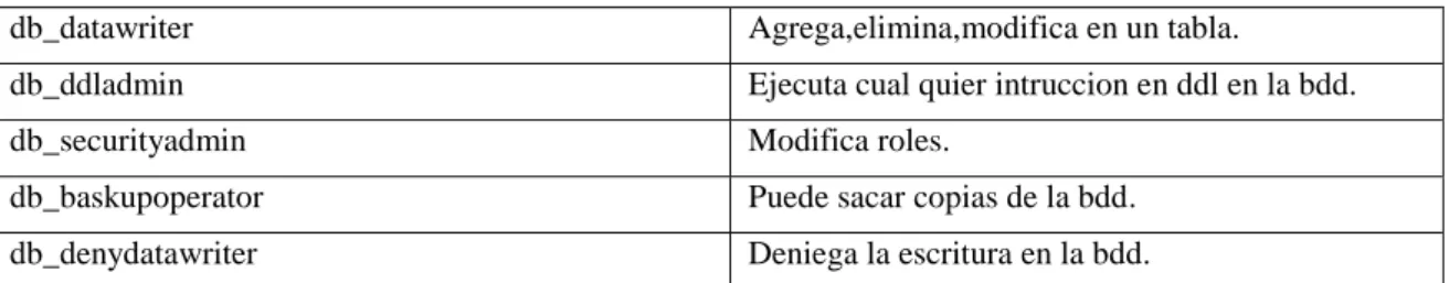Cuadro 16 Roles base de datos  Fuente: (Zorrilla, 2012)  2.2.12.8.  Visual Studio 2010 