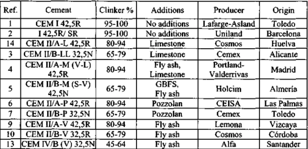 Table 1. Cements Selected for the Tests 