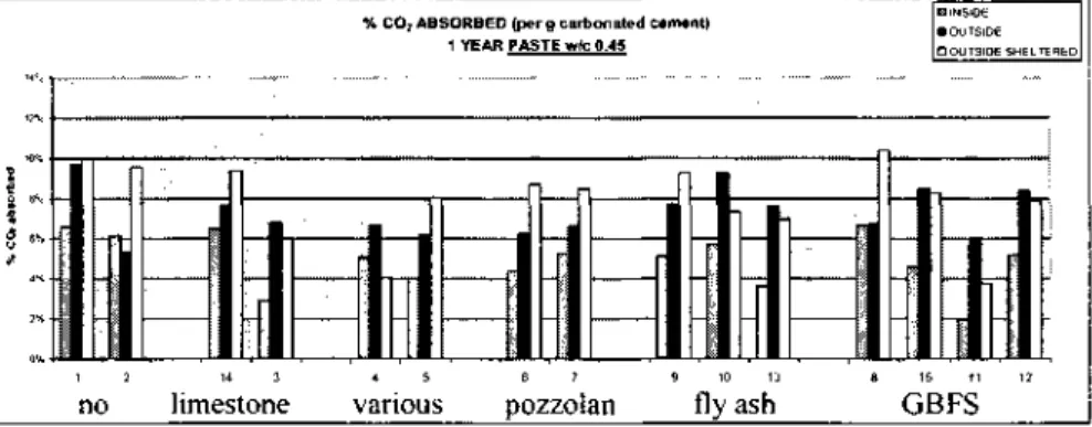 Fig. 4. CO2 Quantities Absorbed in Paste Specimens 0.6 w/c 