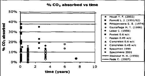 Figure 7 represents data from 0 to 10 years and figure 8 from 10 to 80 years. The two  horizontal lines represent the maximum possible absorption calculated according to the  formula of Steinour, H