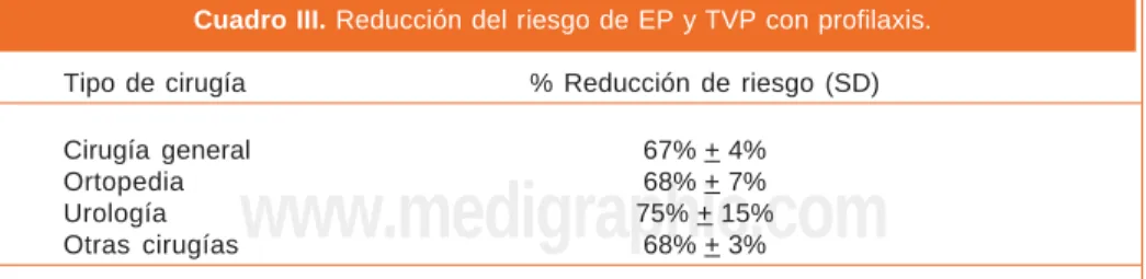 Cuadro III.  Reducción del riesgo de EP y TVP con profilaxis. Tipo de cirugía % Reducción de riesgo (SD)