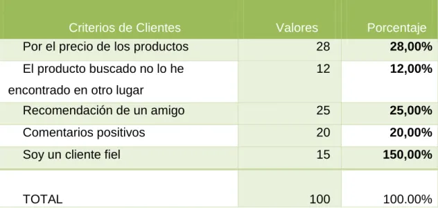 Tabla 3 Tabulación de resultados de Pregunta 2 