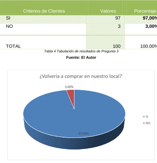 Tabla 4 Tabulación de resultados de Pregunta 3 