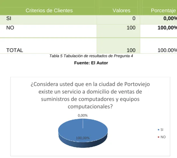 Tabla 5 Tabulación de resultados de Pregunta 4 