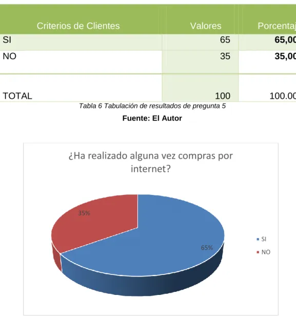 Tabla 6 Tabulación de resultados de pregunta 5 