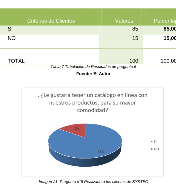 Tabla 7 Tabulación de Resultados de pregunta 6 