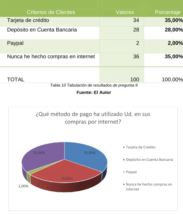 Tabla 10 Tabulación de resultados de pregunta 9 