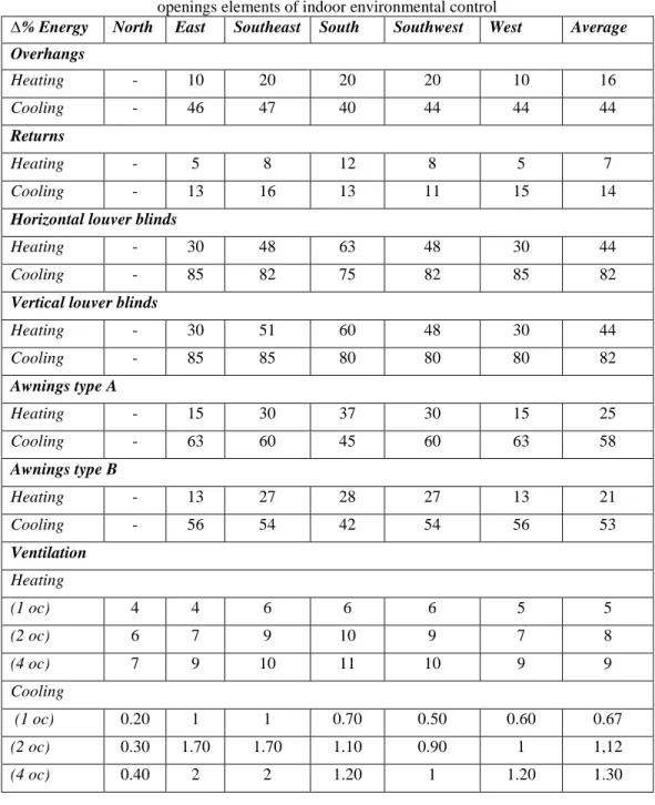 Table 3: Potential variation of heating and cooling energy demand obtained by acting over  openings elements of indoor environmental control 