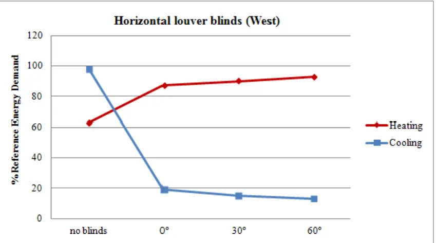 Figure 6: Variation on cooling and heating energy demand for the Shading Elements category –  horizontal louver blinds in Western orientation