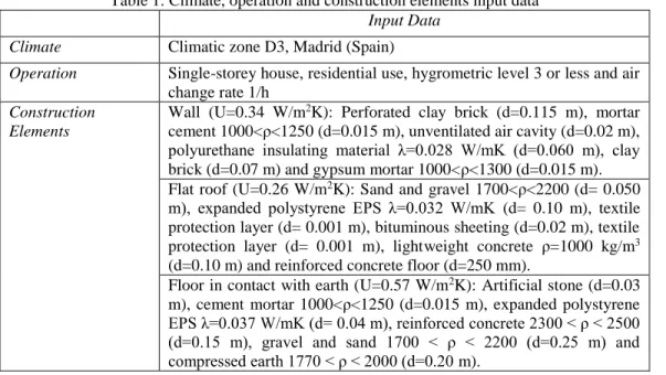 Table 1: Climate, operation and construction elements input data  Input Data 
