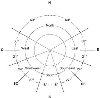 Figure 1: Orientation of façades  Source: CTE DB HE 1 (Figure 3.1) 