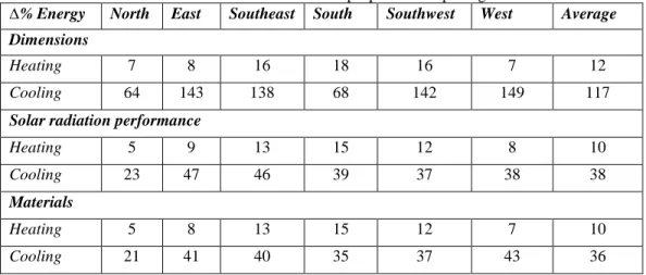 Table 2: Potential variation of heating and cooling energy demand obtained acting over intrinsic  architectural and constructive properties of openings 