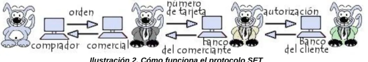 Ilustración 2. Cómo funciona el protocolo SET 