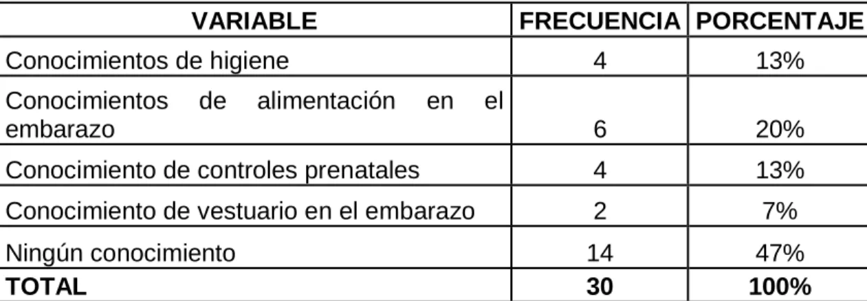 Tabla 2 ¿Qué conocimientos tiene usted para el cuidado adecuado de su  embarazo?   