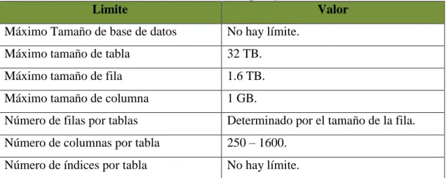 Tabla 1: Límite de PosgresSQL 