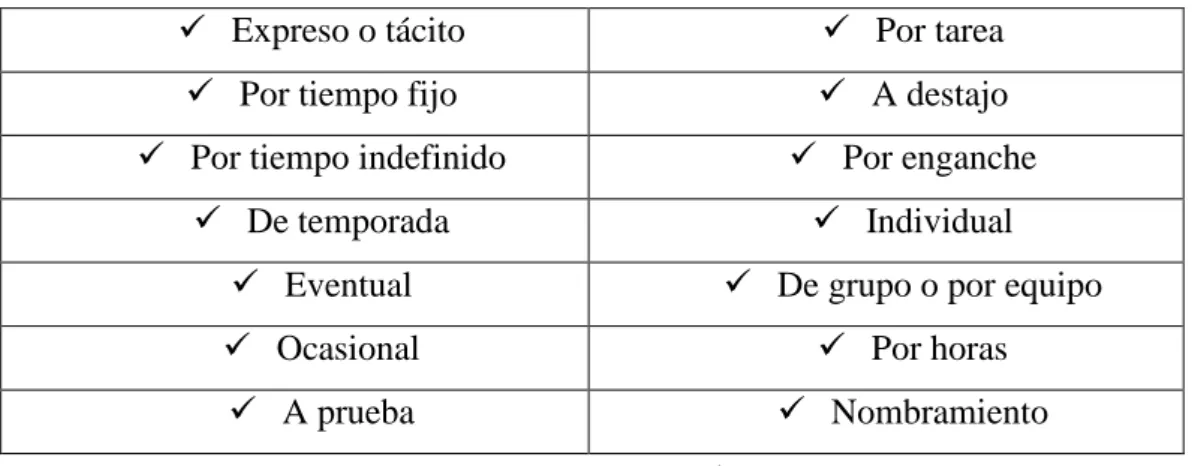 Tabla 2: Tipos de Contracción 