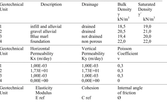 Table 1: Geotechnical parameters 