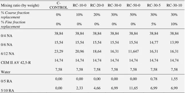 Table 3  Mixing ratios 