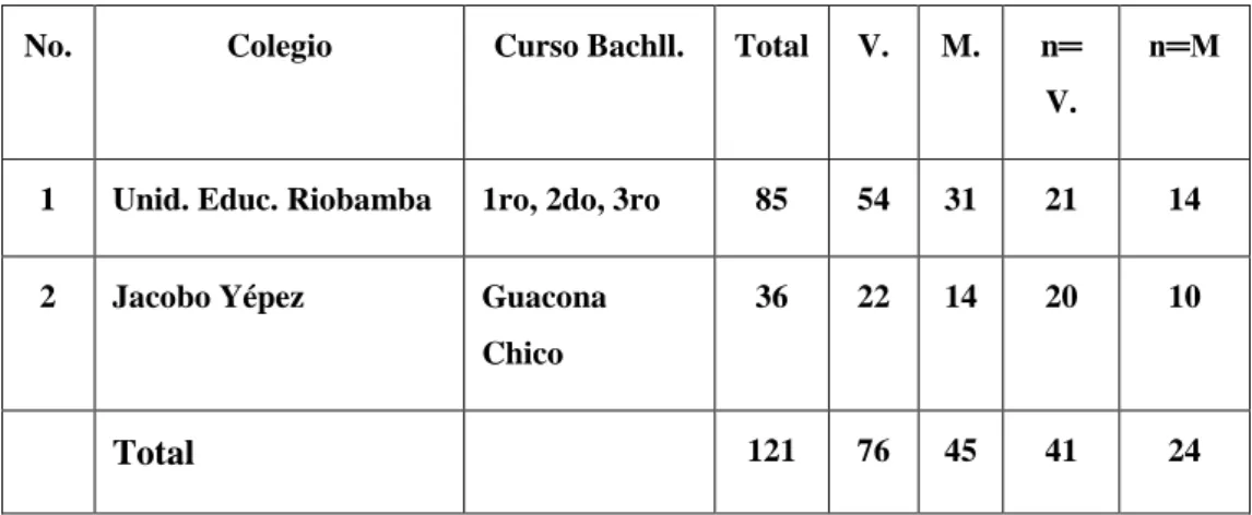 Tabla No. 2 