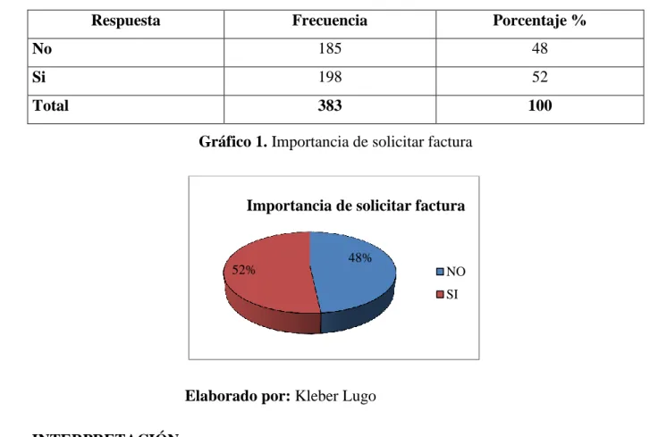 Tabla 2. Importancia de solicitar factura 