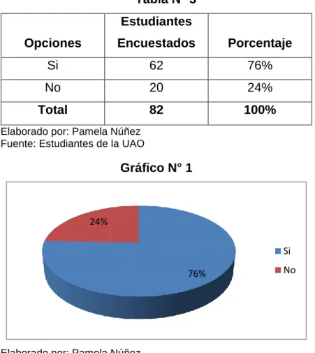 Gráfico N° 1 