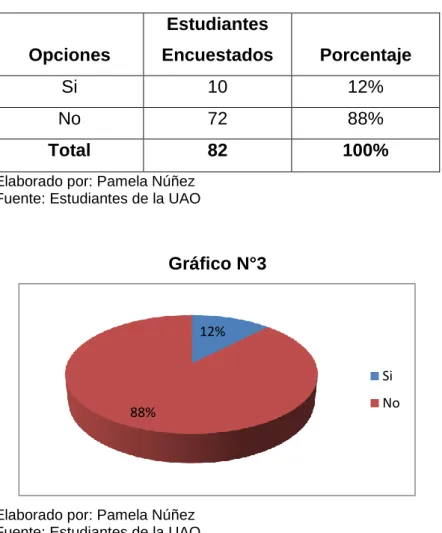 Gráfico N°3 