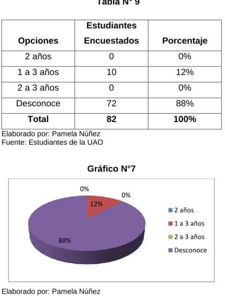 Gráfico N°7 