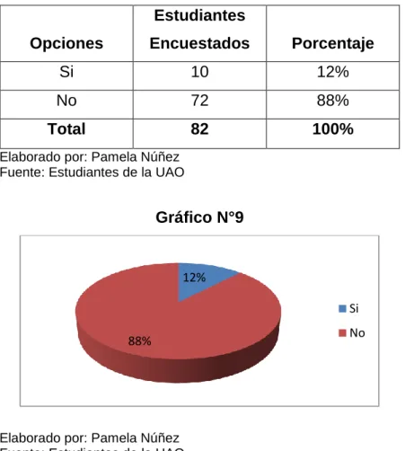 Gráfico N°9 