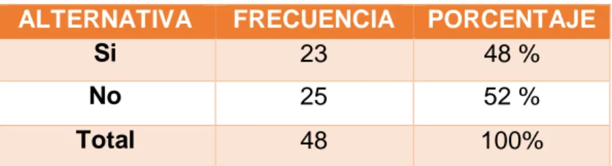 TABLA N°1 ¿CONOCE USTED SOBRE LA IMPORTANCIA DE LOS CUIDADOS  EN EL PACIENTE POST QUIRÚRGICO? 