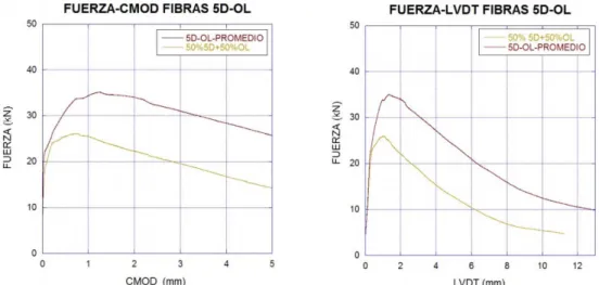 Figura 8. Curvas FUERZA-CMOD fibras 5D-OL  Figura 9. Curvas FUERZA-LVDT fibras 5D-OL  Tabla 5