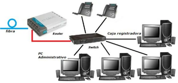 Figura 3. Diagrama red LAN de cada tienda 
