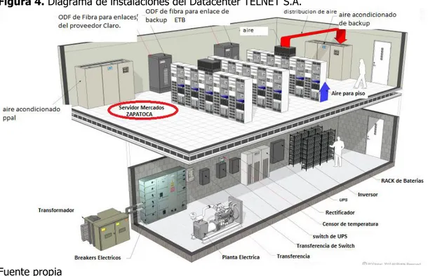 Figura 4. Diagrama de instalaciones del Datacenter TELNET S.A. 