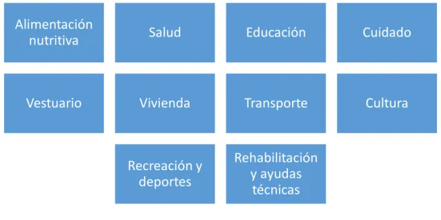 Gráfico 3 Necesidades básicas  de los beneficiarios
