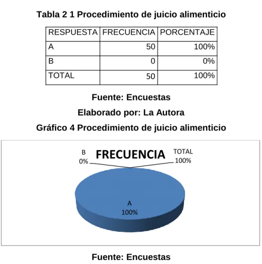 Tabla 2 1 Procedimiento de juicio alimenticio 