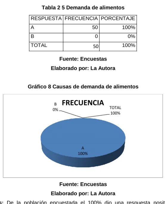 Tabla 2 5 Demanda de alimentos 