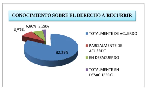 GRÁFICO No. 1.- CONOCIMIENTO SOBRE EL DERECHO A RECURRIR. 